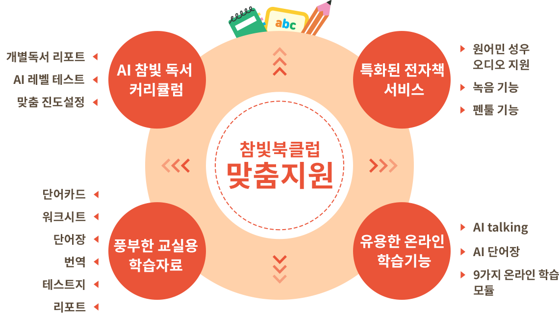 AI 참빛 독서 커리큘럽(개별독서 리포트, AI 레벨 테스트, 맞춤 진도설정), 특화된 전자책 서비스(원어민 성우 오디오 지원, 영상녹화 기능, 펜툴 기능), 풍부한 교실용 학습자료(단어카트, 위크시트, 단저장, 북번역, 테스트지, 리포트), 유용한 온라인 학습기능(AI talking, AI 단어장, 9가지 온라인 학습 모듈)