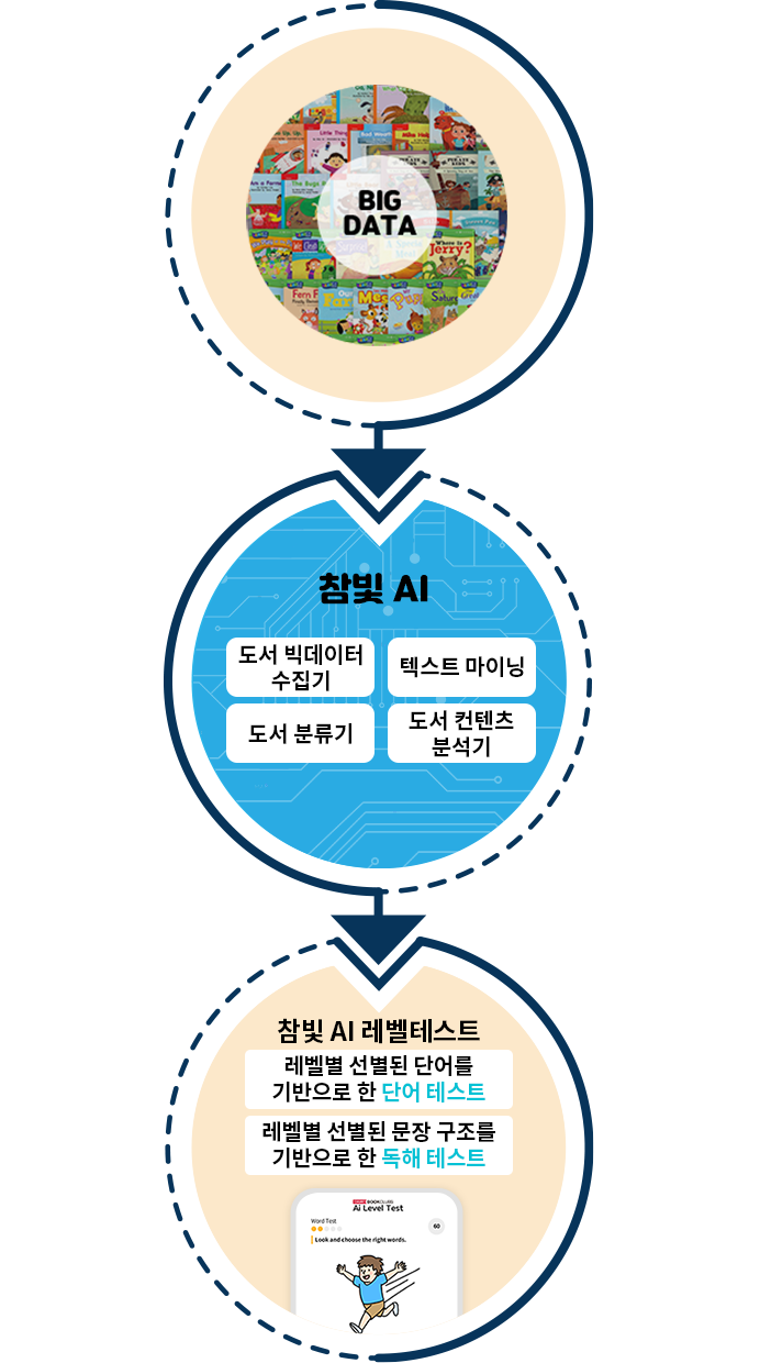 독자적 컨텐츠 분석기술