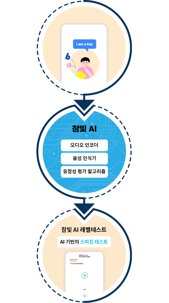 최고 수준의 음성 인식 시스템과 유창성 평가 알고리즘