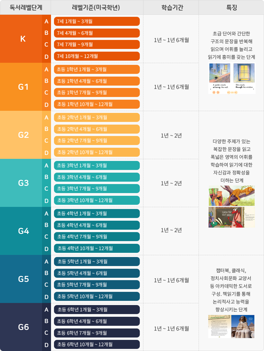 영어 독서 단계