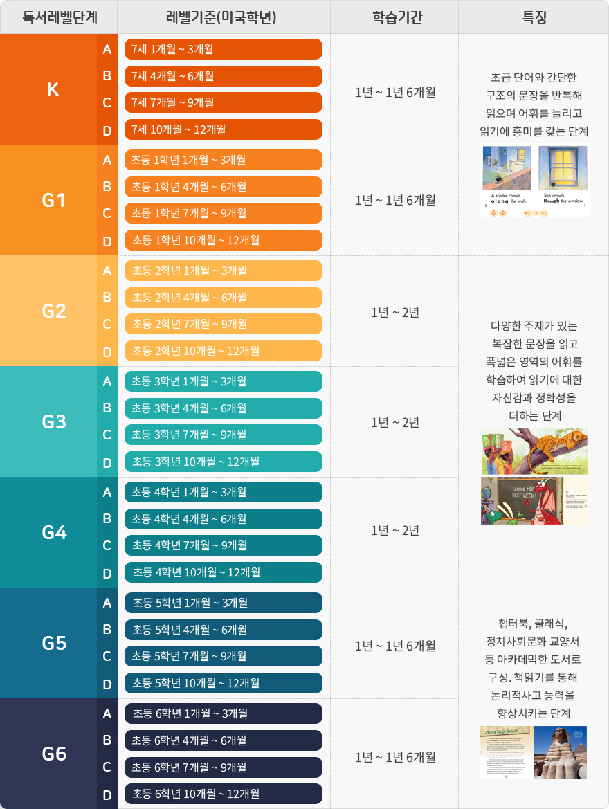 영어 독서 단계